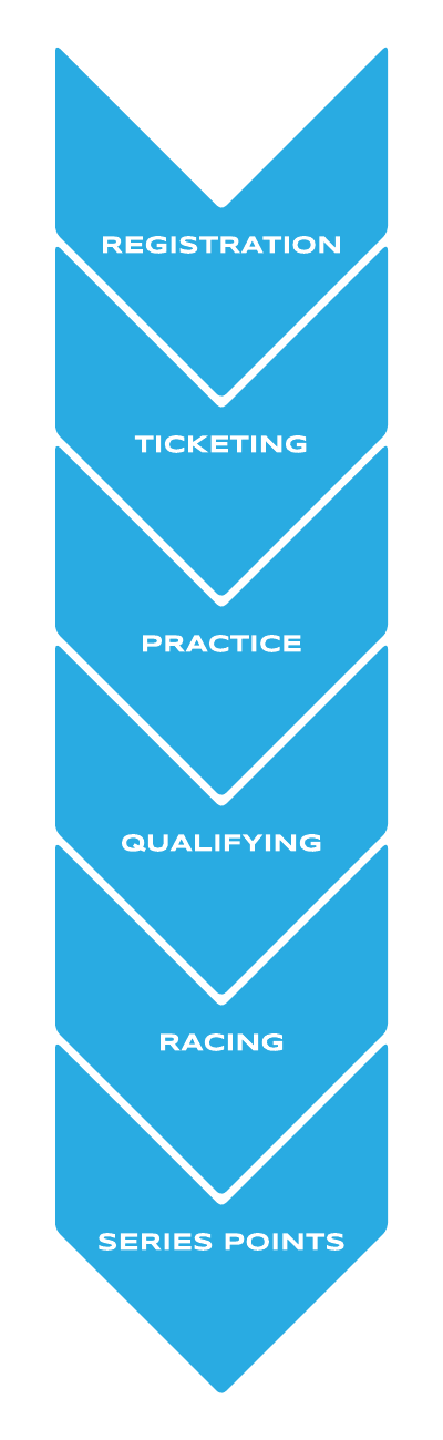 Full Event Process